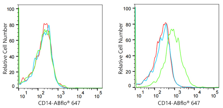CD14 Rabbit monoclonal antibody