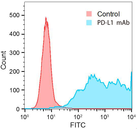 PD-L1/CD274 Rabbit monoclonal antibody