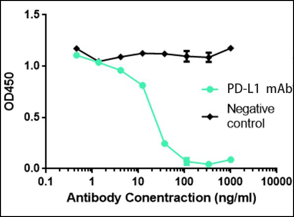 PD-L1/CD274 Rabbit monoclonal antibody