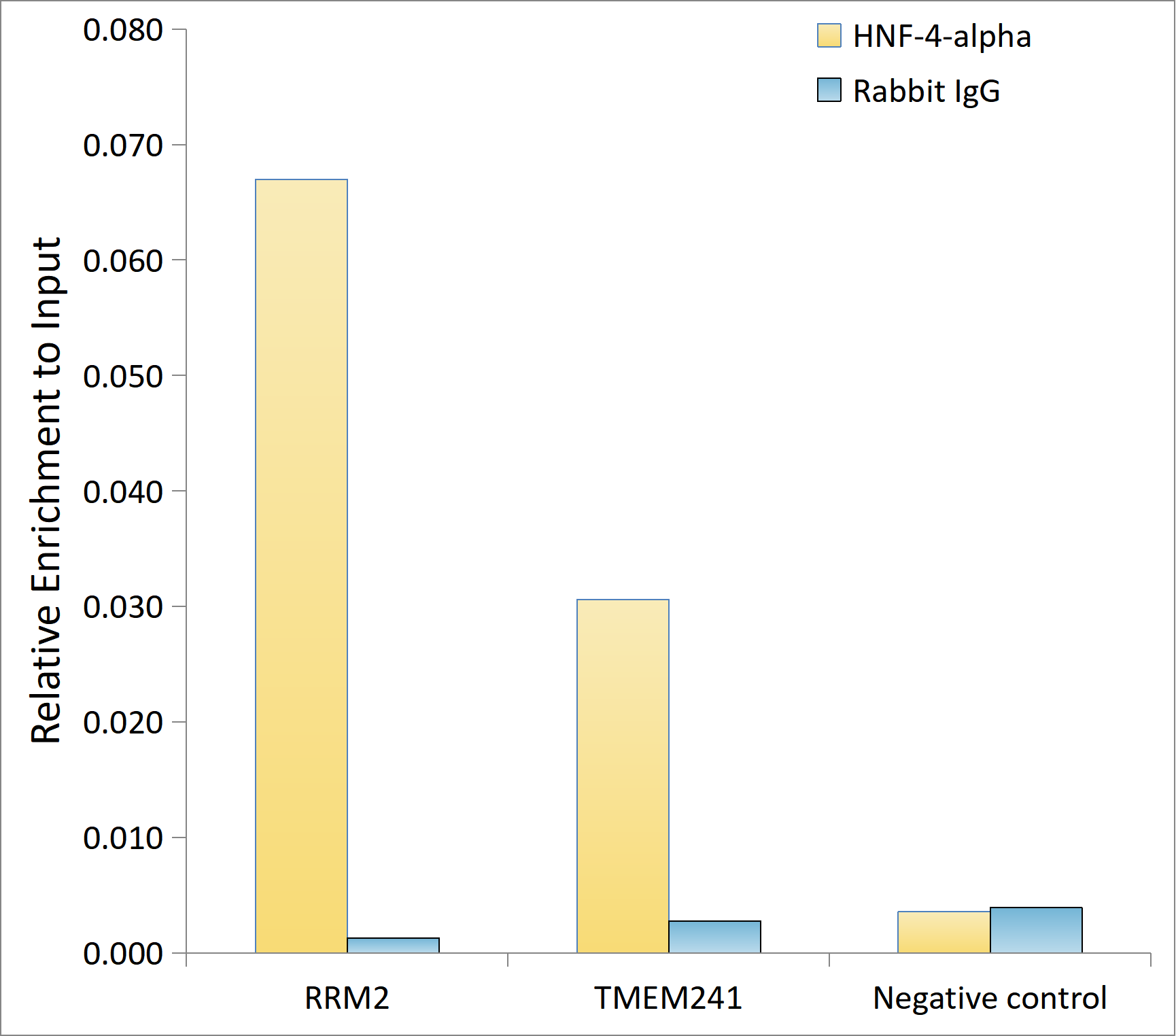 HNF-4-alpha Rabbit monoclonal antibody