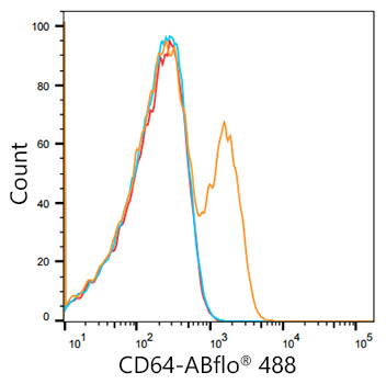 ABflo[R] 488 Rabbit anti-Human/Monkey CD64/FcG GammaRI monoclonal antibody