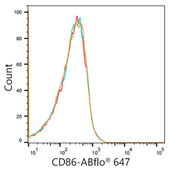 ABflo[R] 647 Rabbit anti-Human/Monkey CD86 monoclonal antibody