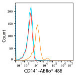 Flow CytoMetry - ABflo® 488 Rabbit anti-Human CD141/Thrombomodulin mAb (A22154)
