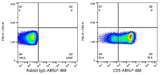 Flow CytoMetry - ABflo® 488 Rabbit anti-Human CD5 mAb (A22185)