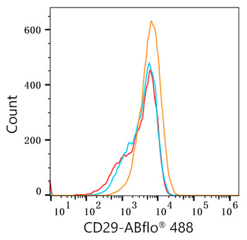 ABflo[R] 488 Rabbit anti-Human/Monkey CD29/Integrin-B Beta1 monoclonal antibody