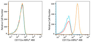 Flow CytoMetry - ABflo® 488 Rabbit anti-Human CD172a/SIRPα mAb (A22308)