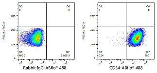 Flow CytoMetry - ABflo® 488 Rabbit anti-Human ICAM-1/CD54 mAb (A22312)