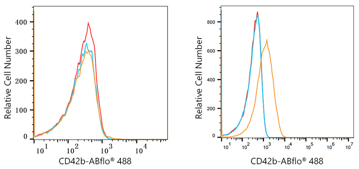 ABflo® 488 Rabbit anti-Human CD42b mAb