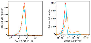 Flow CytoMetry - ABflo® 488 Rabbit anti-Human CD150/SLAM mAb (A22573)