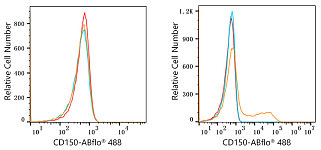 Flow CytoMetry - ABflo® 488 Rabbit anti-Human CD150/SLAM mAb (A22580)
