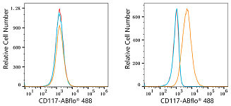 Flow CytoMetry - ABflo® 488 Rabbit anti-Human CD117/c-Kit mAb (A22586)