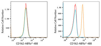 Flow CytoMetry - ABflo® 488 Rabbit anti-Human CD162/PSGL-1 mAb (A22630)