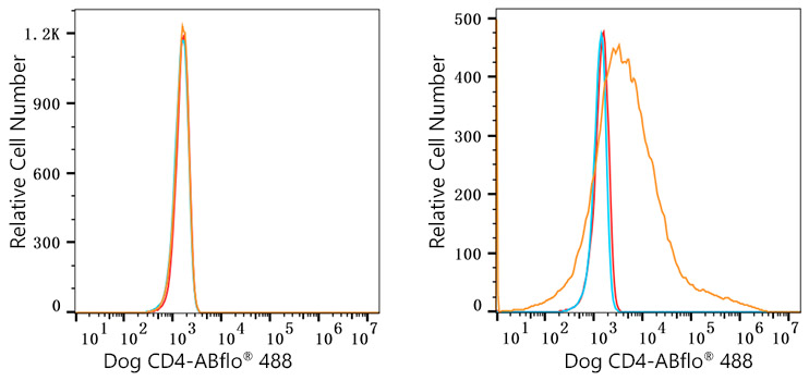 ABflo® 488 Rabbit anti-Dog CD4 mAb