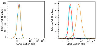 Flow CytoMetry - ABflo® 488 Rabbit anti-Mouse CD68 mAb (A23738)