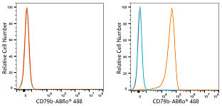 Flow CytoMetry - ABflo® 488 Rabbit anti-Human CD79b/Igβ mAb (A23801)