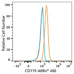 Flow CytoMetry - ABflo® 488 Rabbit anti-Human CD119/IFNGR1 mAb (A23816)