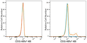 Flow CytoMetry - ABflo® 488 Rabbit anti-Pig CD3G mAb (A23818)