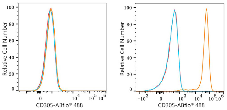 ABflo® 488 Rabbit anti-Human CD305/LAIR1 mAb