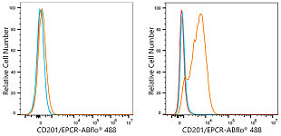 Flow CytoMetry - ABflo® 488 Rabbit anti-Human CD201/EPCR mAb (A24226)