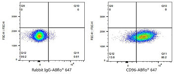 Flow CytoMetry - ABflo® 647 Rabbit anti-Human CD96/TACTILE mAb (A24278)