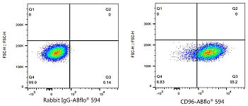 Flow CytoMetry - ABflo® 594 Rabbit anti-Human CD96/TACTILE mAb (A24279)