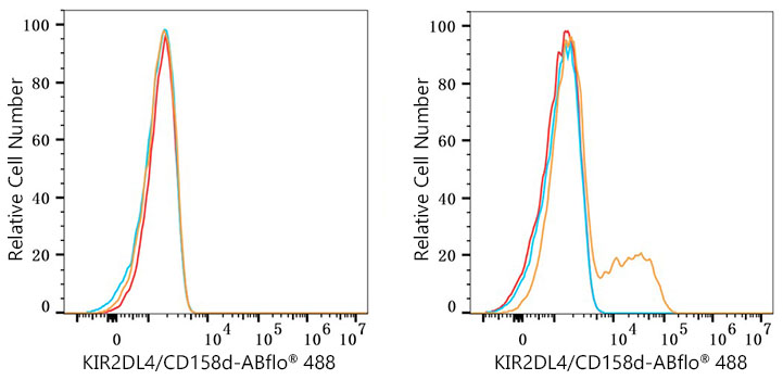 ABflo® 488 Rabbit anti-Human KIR2DL4/CD158d mAb