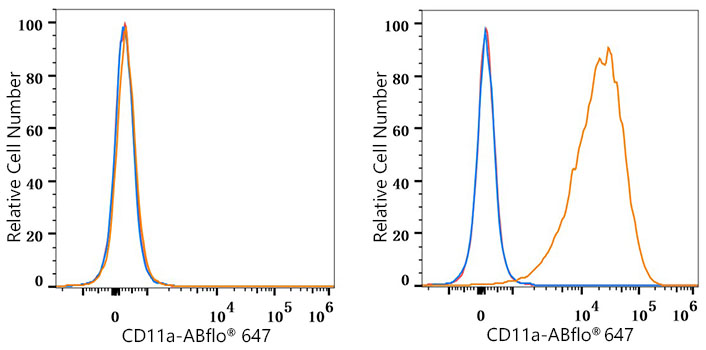 CD11a Rabbit monoclonal antibody