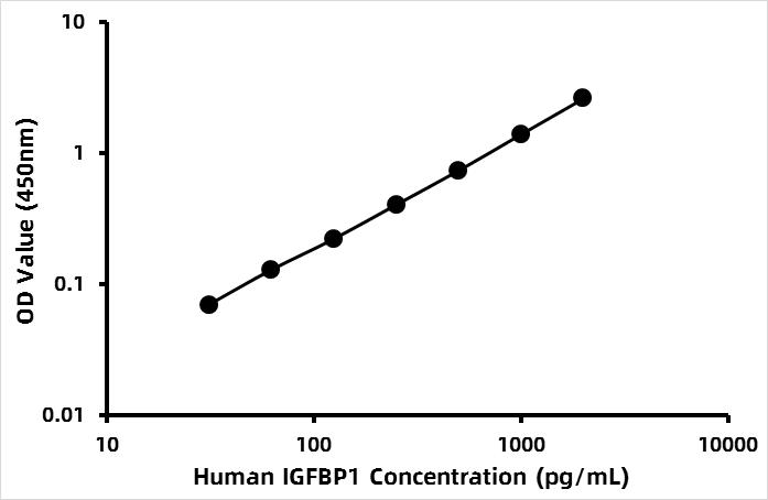 Human IGFBP-1 ELISA Kit