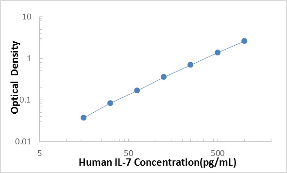 Human IL-7 ELISA Kit