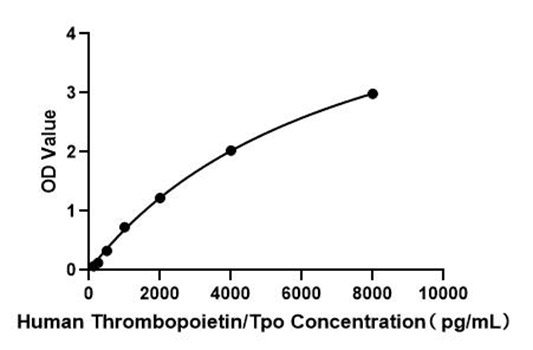 Human Thrombopoietin/Tpo Fast ELISA Kit