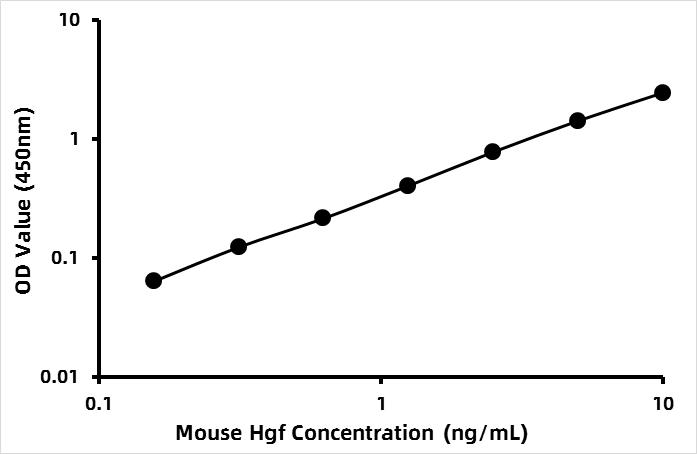 Mouse Hepatocyte growth factor (HGF) ELISA Kit