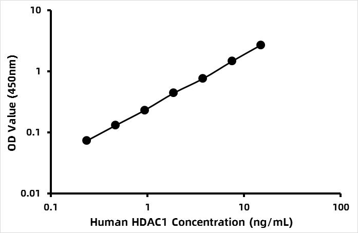 Human Histone deacetylase (HDAC) ELISA Kit