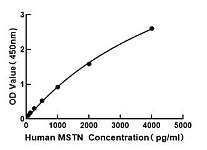  - Human/Mouse/Rat/Equine/Canine Myostatin ELISA Kit (MSTN/GDF-8) (RK01885)