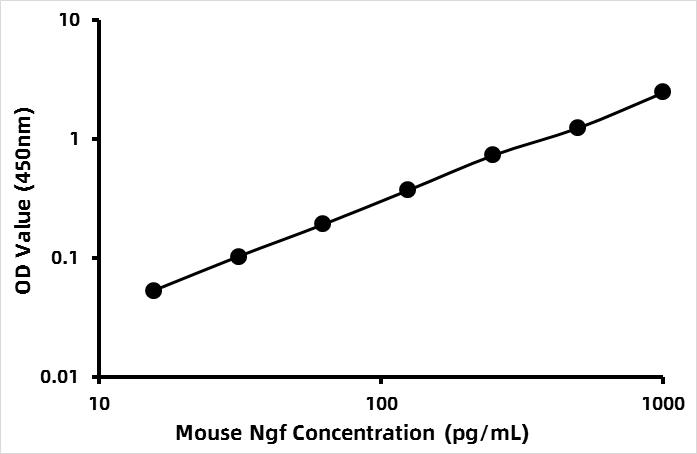 Mouse Nerve growth factor (NGF) ELISA Kit