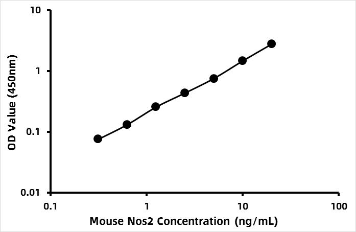 Pig Nitric oxide synthase, inducible (NOS2) ELISA Kit