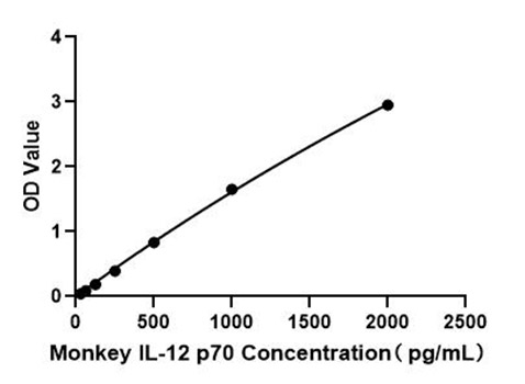 Monkey IL-12 p70 ELISA Kit