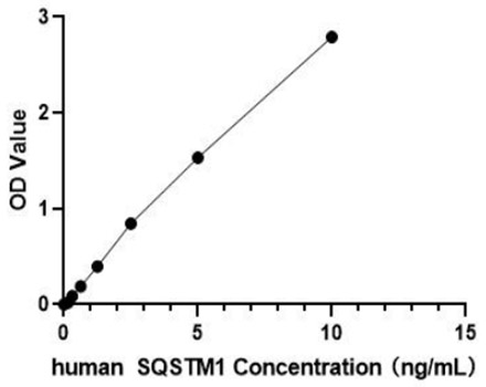 Human SQSTM1 / Sequestosome-1 ELISA Kit