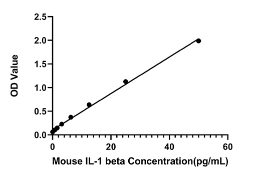 Mouse IL-1 beta ELISA Kit(High Sensitivity)