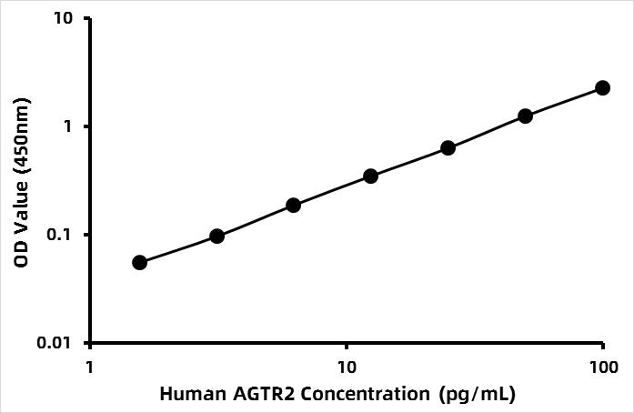 Human Angiotensin I Converting Enzyme (ACE) ELISA Kit