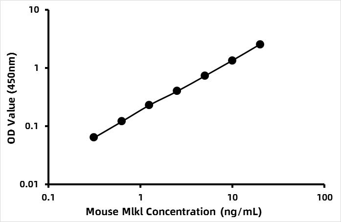 Mouse Mixed lineage kinase domain-like protein (MLKL) ELISA Kit