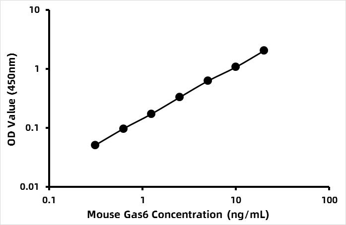 Mouse Growth arrest-specific gene 6 (GAS6) ELISA Kit