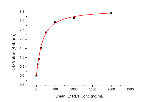 Recombinant Human IL-33 Protein