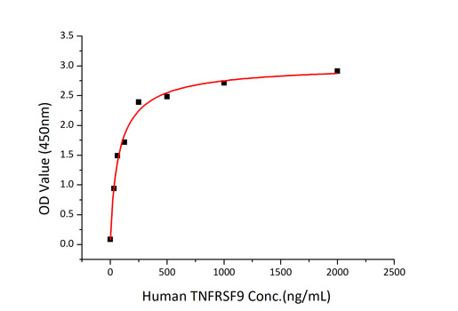 Recombinant Human TNFSF9/4-1BB Ligand Protein