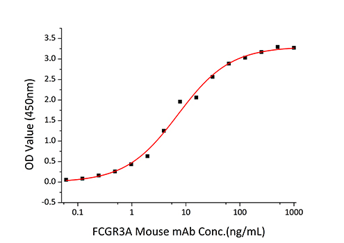 Recombinant Human Fc-gamma RIII alpha/FCGR3A/CD16a Protein