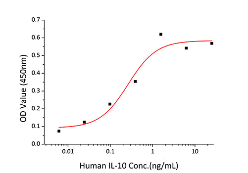 Recombinant Human IL-10 Protein