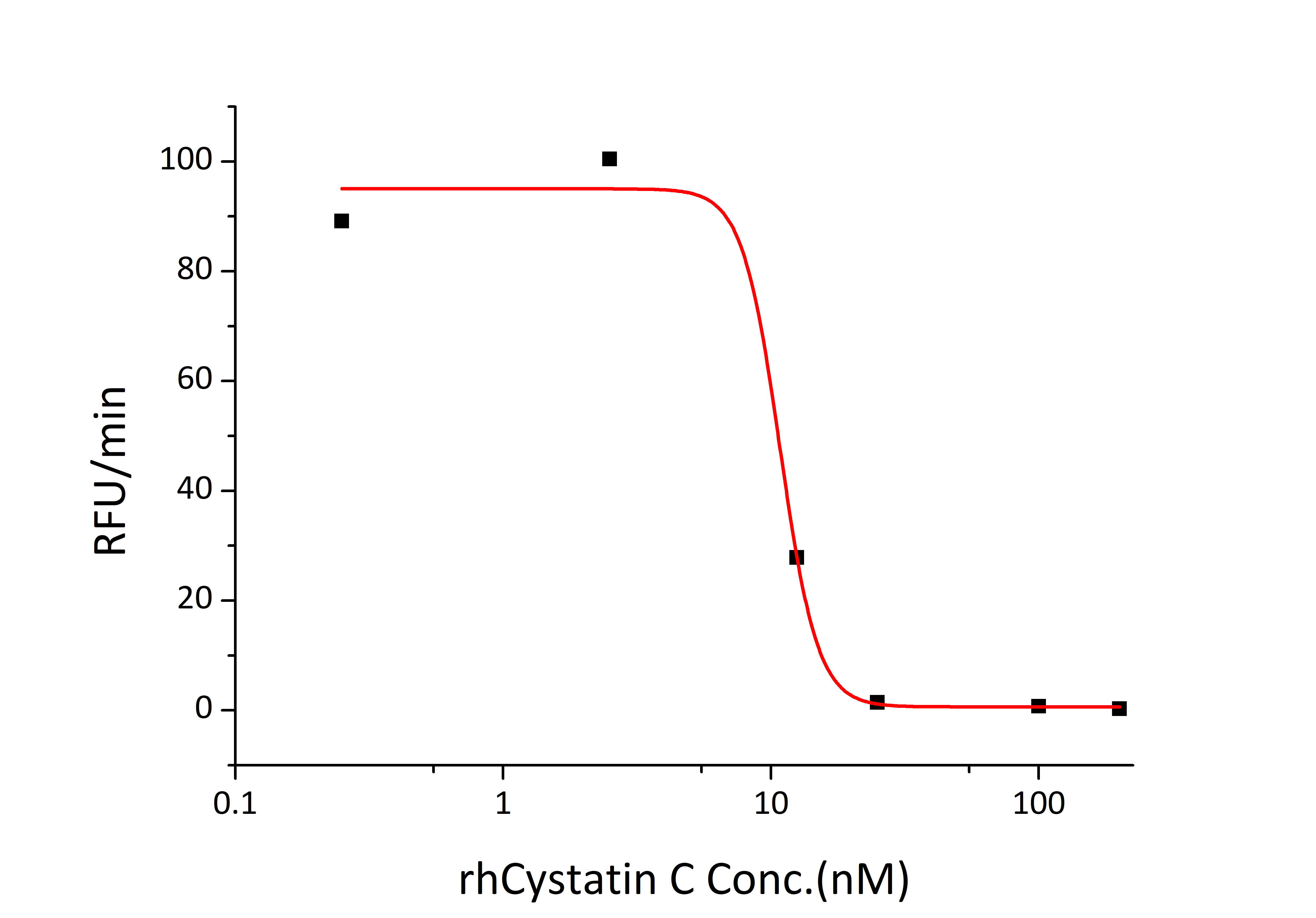 Recombinant Human Cystatin-C/CST3 Protein