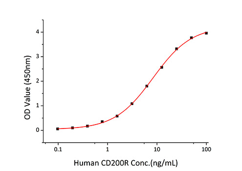 Recombinant Human OX-2/CD200 Protein