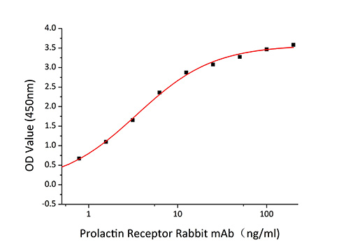Recombinant Human Prolactin receptor/PRL-R Protein