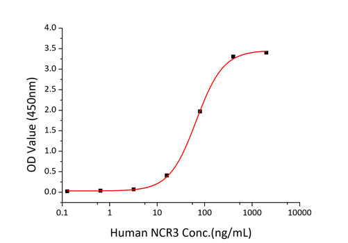 Recombinant Human NKp30/NCR3/CD337 Protein