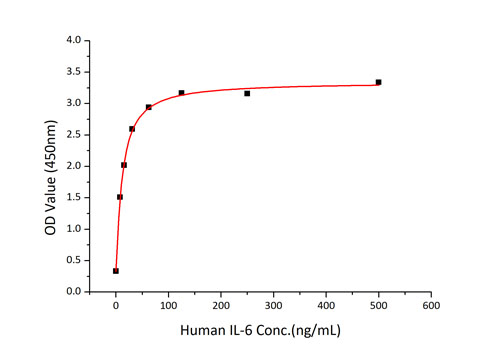 Recombinant Human IL-6 Protein